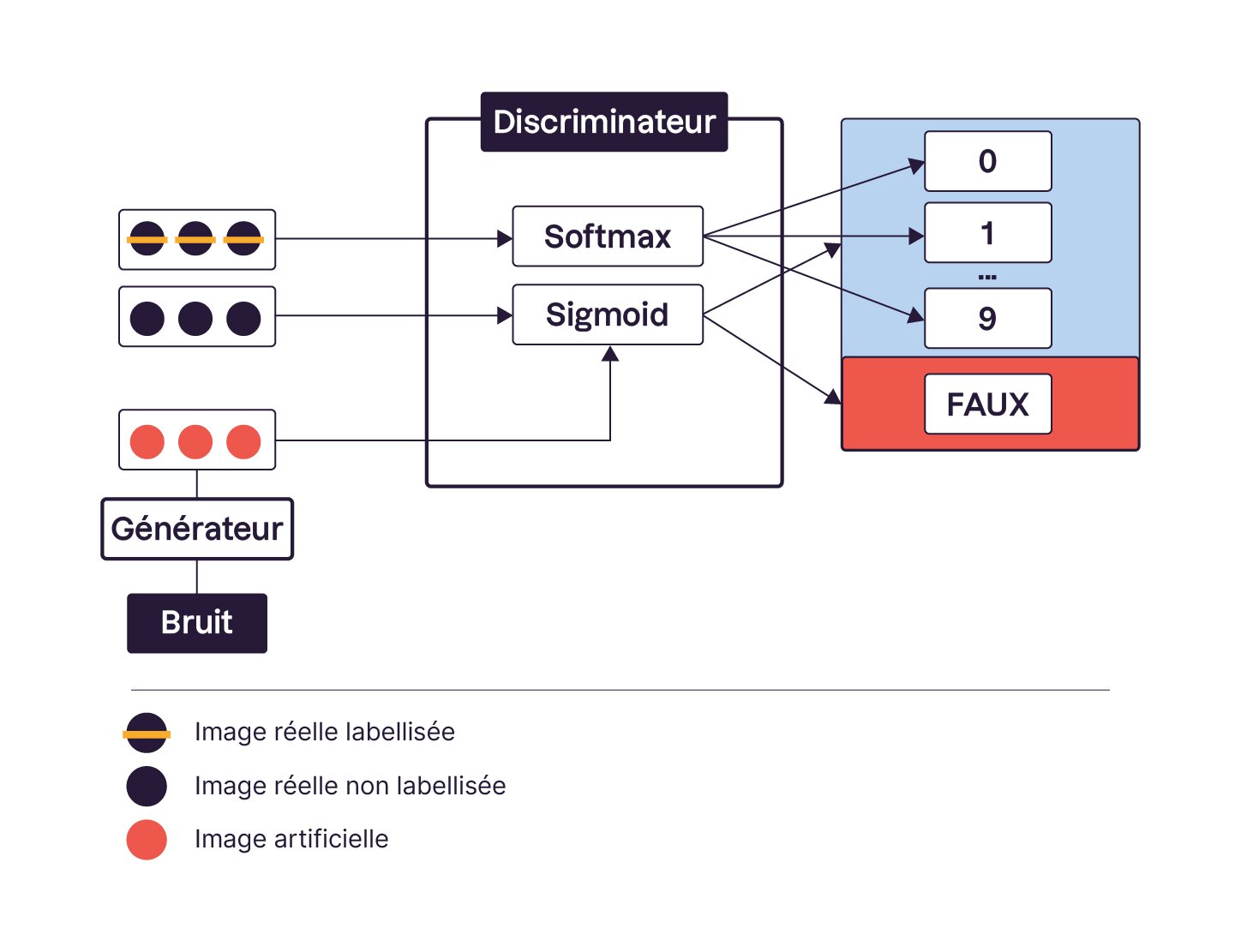 Le discriminateur utilise la fonction sigmoid pour distinguer les exemples réels des exemples artificiels ; la fonction softmax pour distinguer les différentes classes de données réelles.