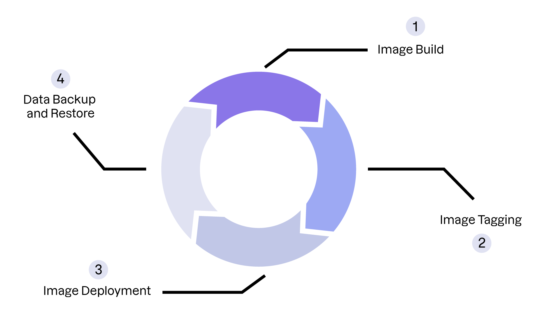 Le cycle de déploiement est composé de 4 étapes, la construction de l'image, l'étiquetage des images, leur déploiement et enfin la sauvegarde et restauration des données
