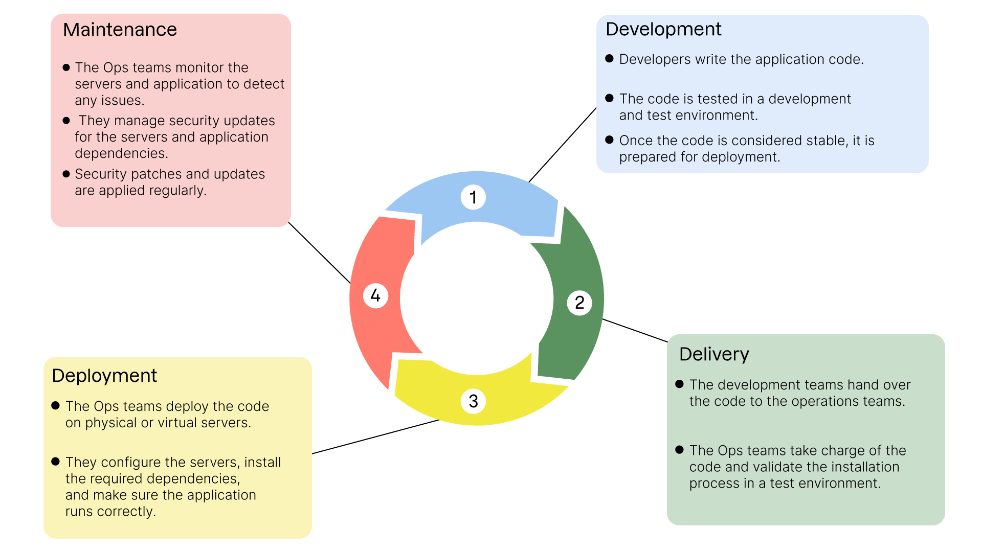 Cycle classique de déploiement d'application en 4 étapes : développement, livraison, déploiement et maintenance