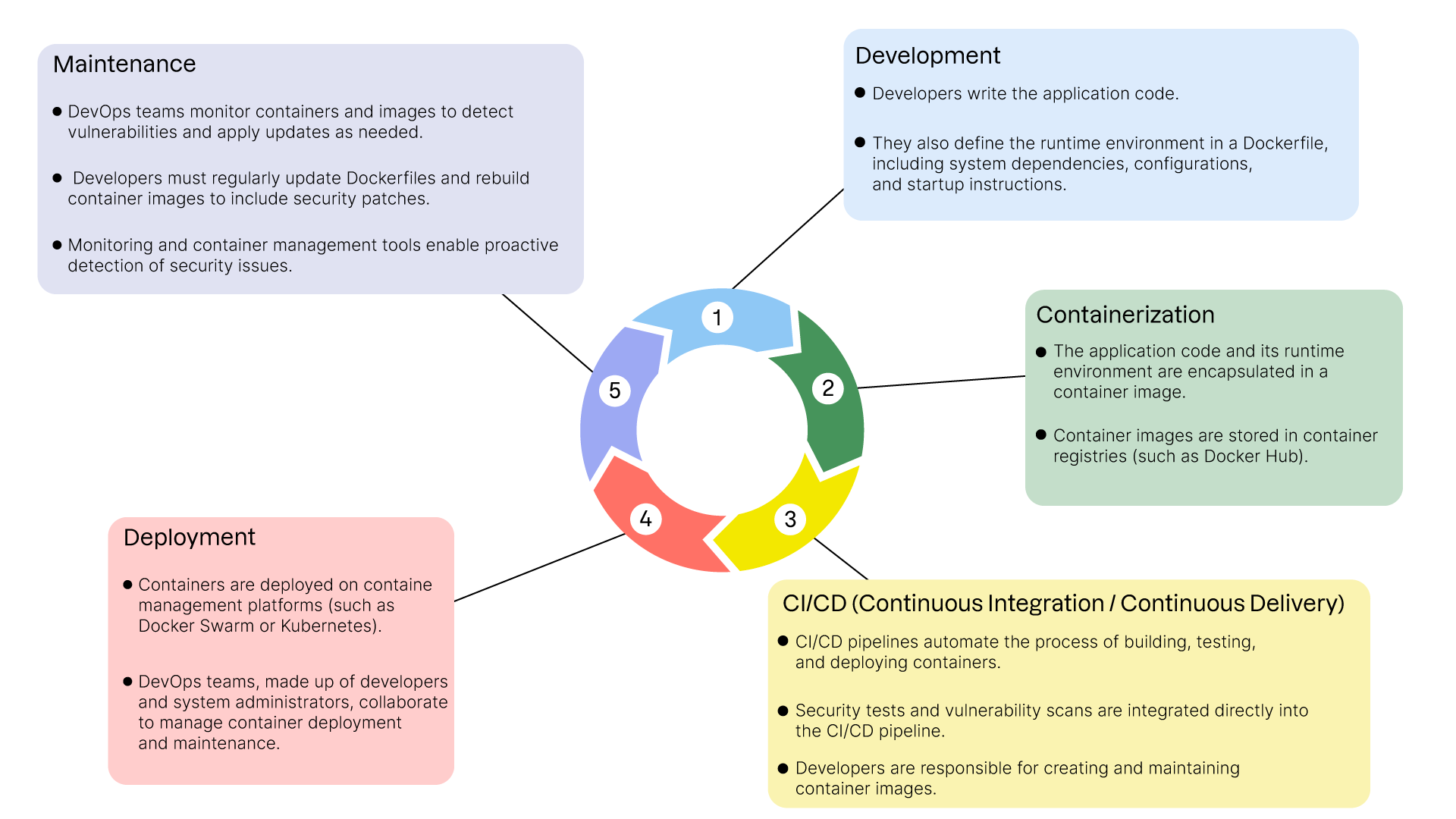 Cycle de déploiement avec la conteneurisation en 5 étapes comprenant le développement, la conteneurisation, l'intégration continue / livraison continue, le déploiement et enfin la maintenance