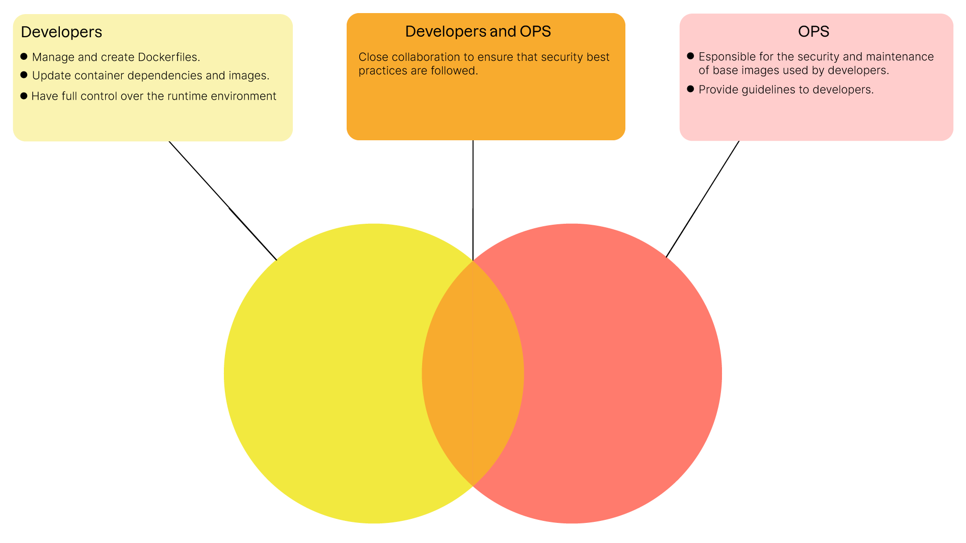 Responsabilités partagées et individuelles entre développeurs et OPS