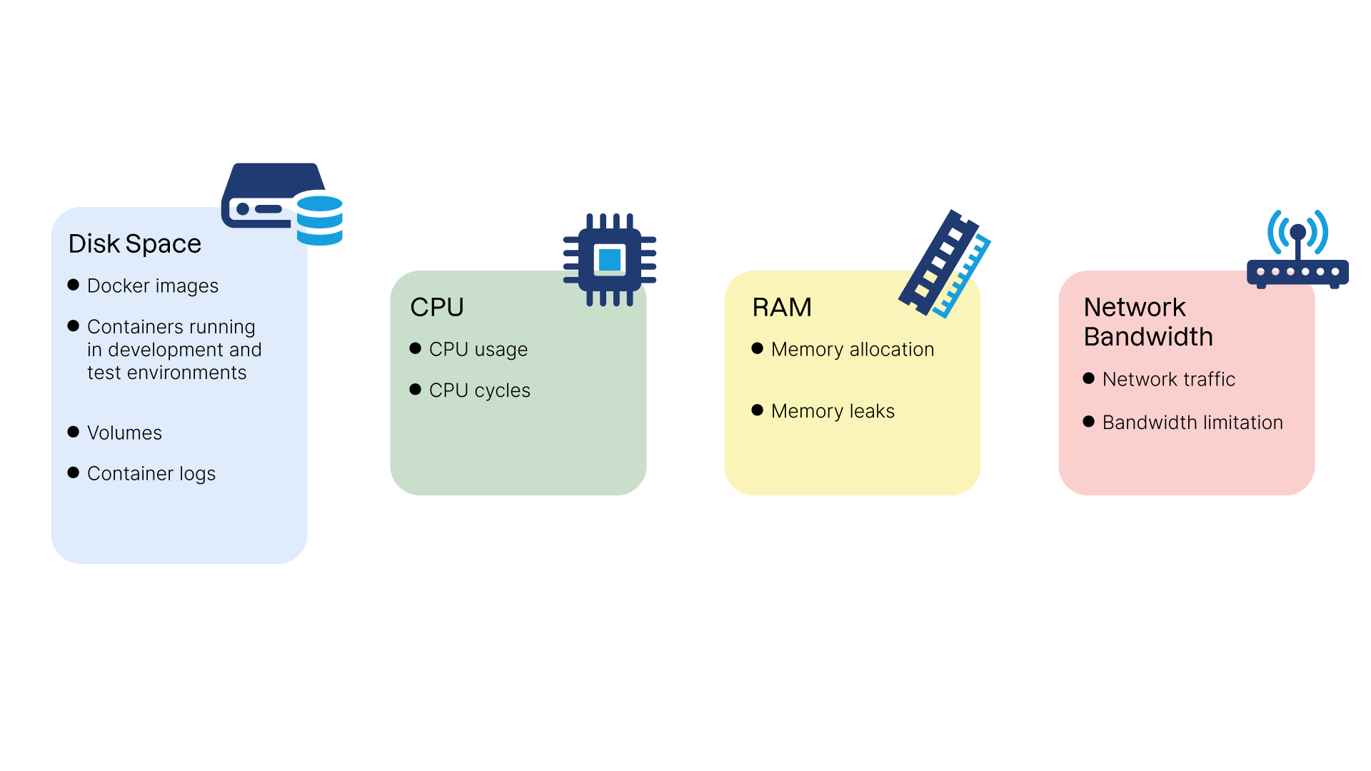 Les ressources exploitées par vos containers : espace disque, CPU, RAM, bande passante réseau