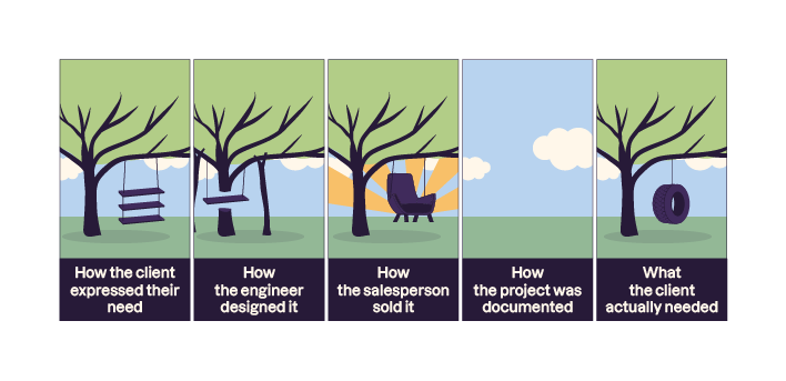 Le syndrome de la balançoire détaille les cinq étapes qui explique pourquoi il existe souvent un delta entre le besoin exprimé du client et ce dont il avait réellement besoin.