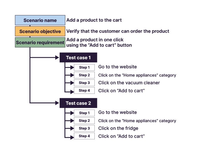 Structure d'un scénario classique avec son nom, son objectif, l'exigence qui lui est raccroché et les cas de tests découpés par étapes qui y correspondent.