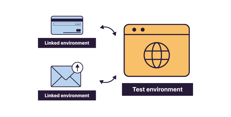 Lien entre l'environnement de test et les environnements connexes