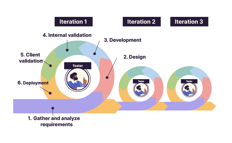 Un sprint compte 6 phases successives : prise et analyse des besoins, conception, développement, validation internet, validation client et mise en service