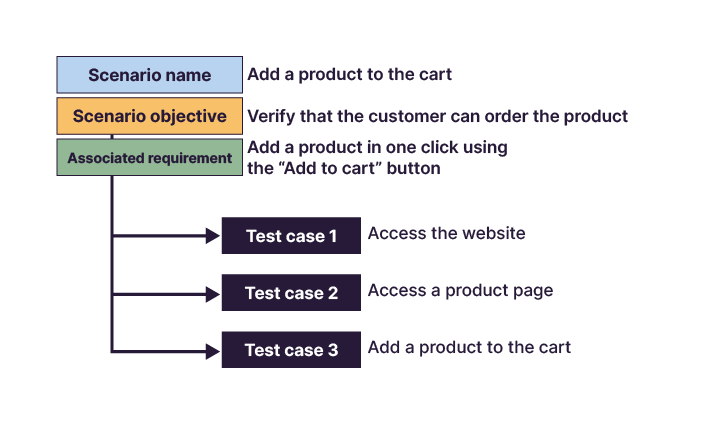 Les cas de test sont assemblés en scénario avec un objectif et une exigence définis