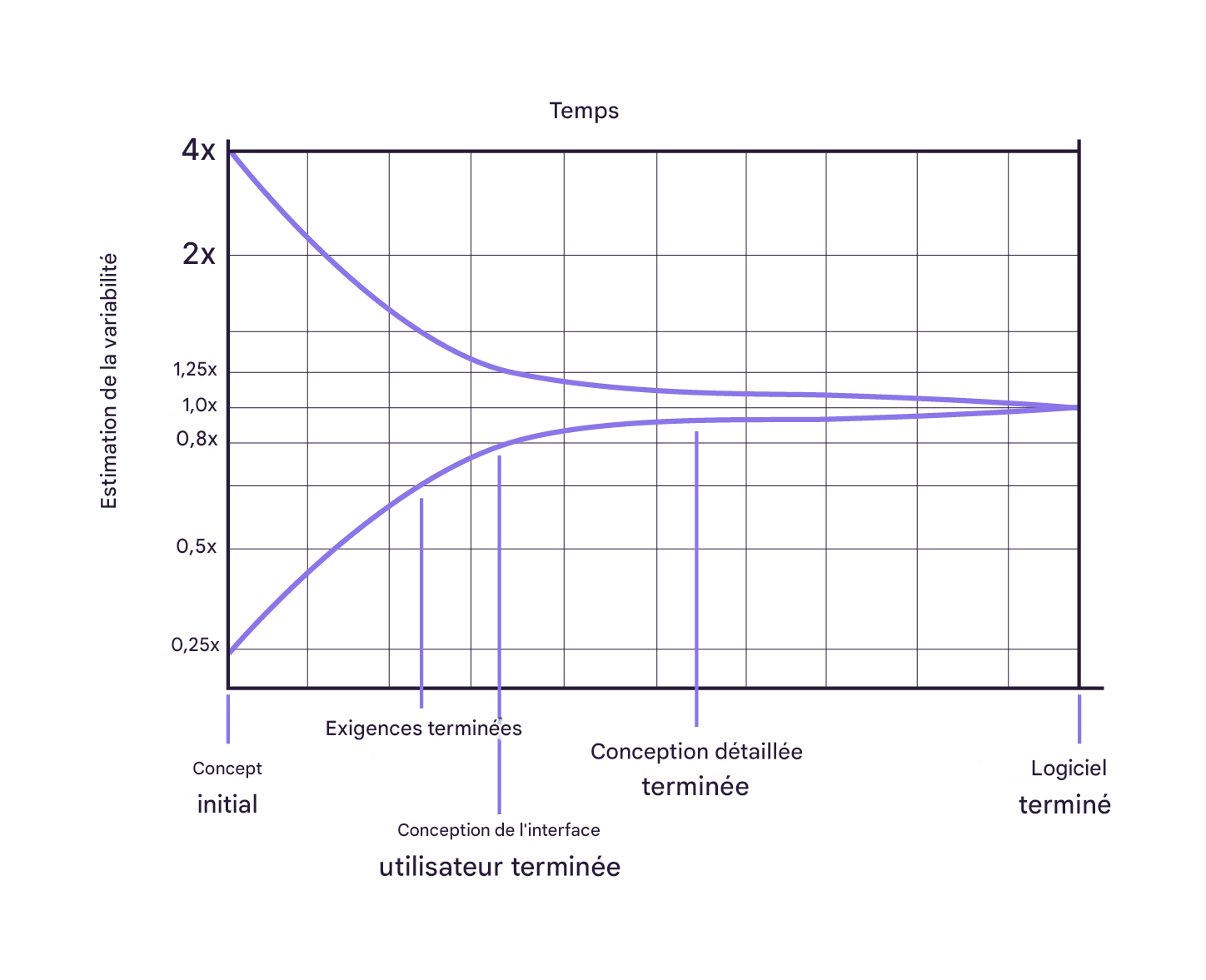 A graph illustrating the 'cone of uncertainty' in project development. As the project progresses from 'Initial Concept' to 'Software Complete,' the estimate variability narrows, showing reduced uncertainty over time.
