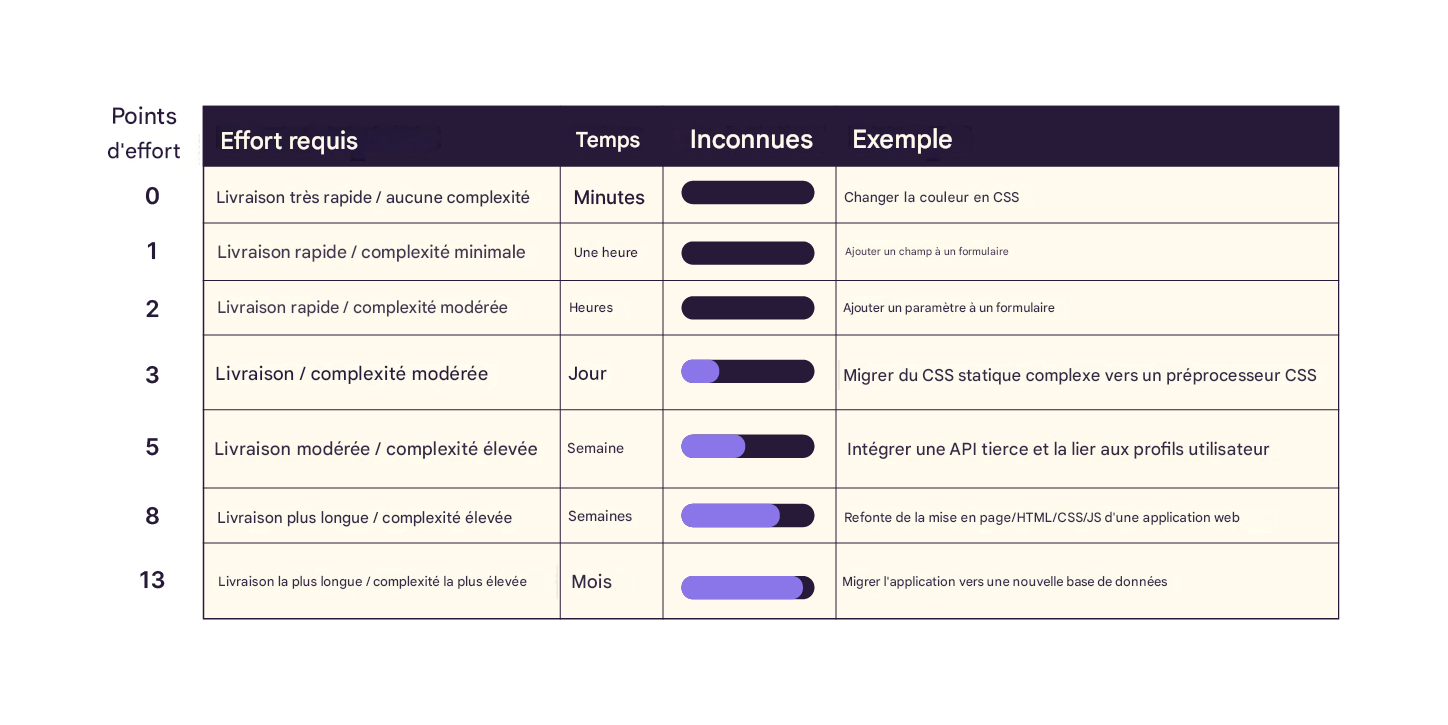 A table linking story points to task complexity in software development. Points range from 0 for simple, quick tasks, to 13 for complex, month-long tasks. Examples and time estimates are provided for each point level, with a visual scale indicating the de