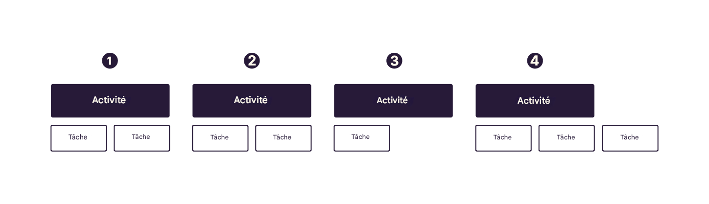 Each activity has several related tasks