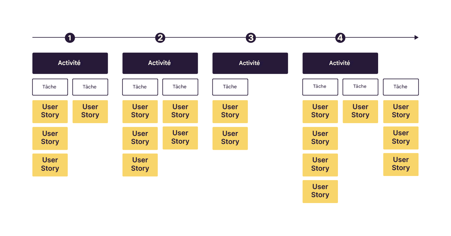 Several Use Stories are related to each activity