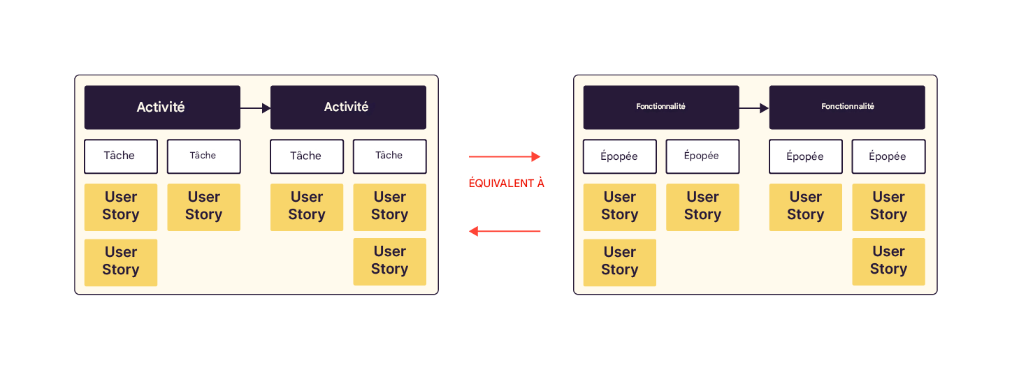 The image compares two sets of project management components, showing their equivalence. On the left, 'Activities' are broken down into 'Tasks' and further into 'User Stories'. On the right, 'Features' correspond to 'Activities' and are broken down into '