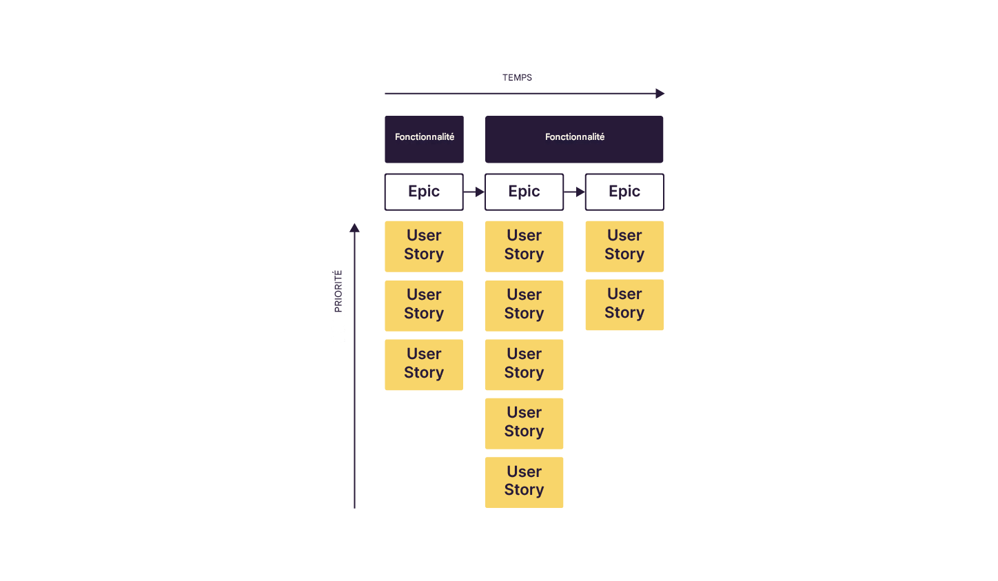 The image features a prioritization matrix for Agile software development, with 'Priority' on the vertical axis and 'Time' on the horizontal. 'Features' are placed along the time axis, each connected to 'Epics' below them, which are then broken down into
