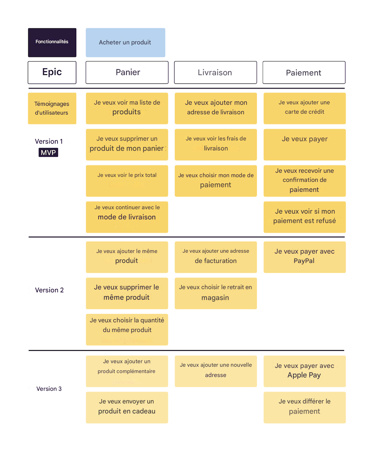 The image organizes 'Buy Product' feature user stories into three releases for an e-commerce site. 'Release 1' focuses on essential basket, shipping, and payment options, 'Release 2' enhances product selection and shipping choices, and 'Release 3' adds gi
