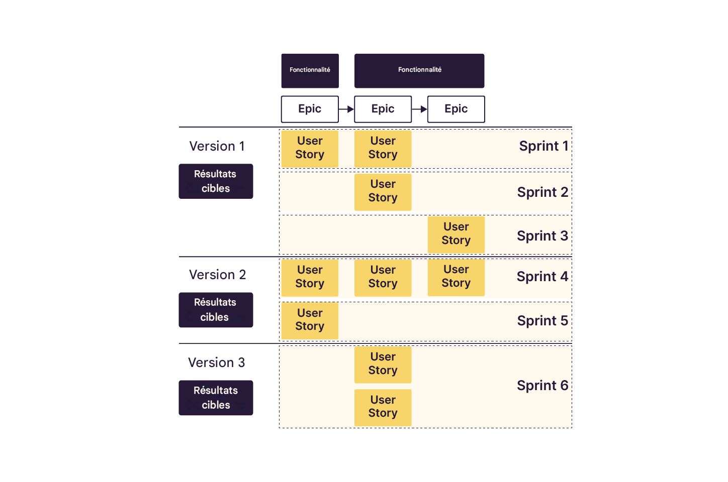 The image shows a user story map with sprint planning for Agile software development. It outlines two features broken into epics, distributed across three releases, each with targeted outcomes. The releases are further divided into six sprints.