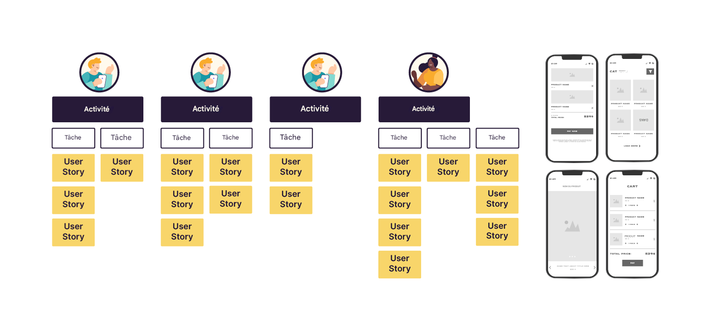 The image depicts a Story Map integrated with wireframes. On the left, there are three columns representing different activities and tasks broken down into user stories. On the right, four wireframes display the user interface design progression for a mob