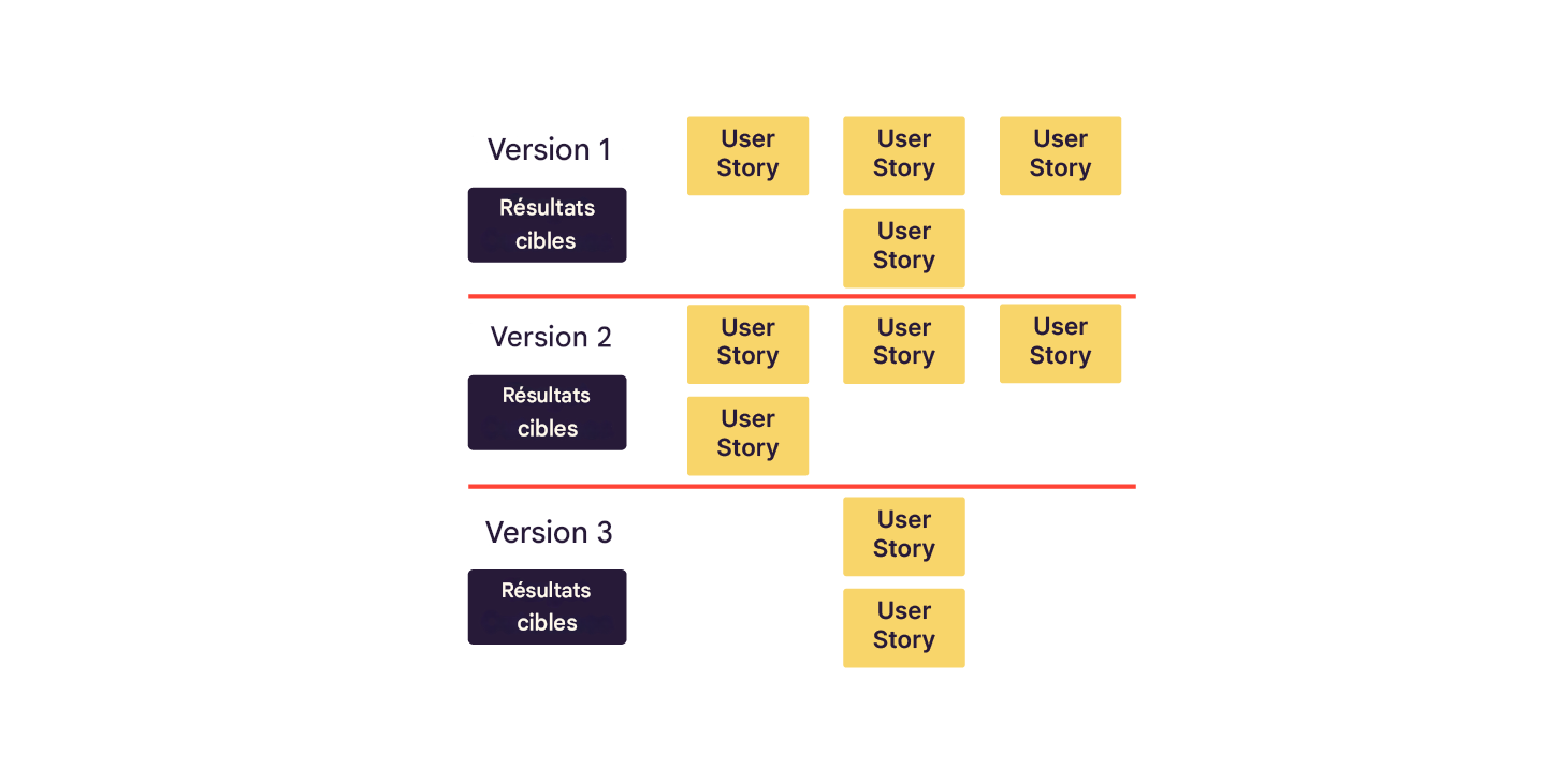 The image is a story map structured into three distinct releases, each with a series of user stories aligned beneath them. Each release is marked with 'Target Outcomes,' indicating the goals or objectives for that release.