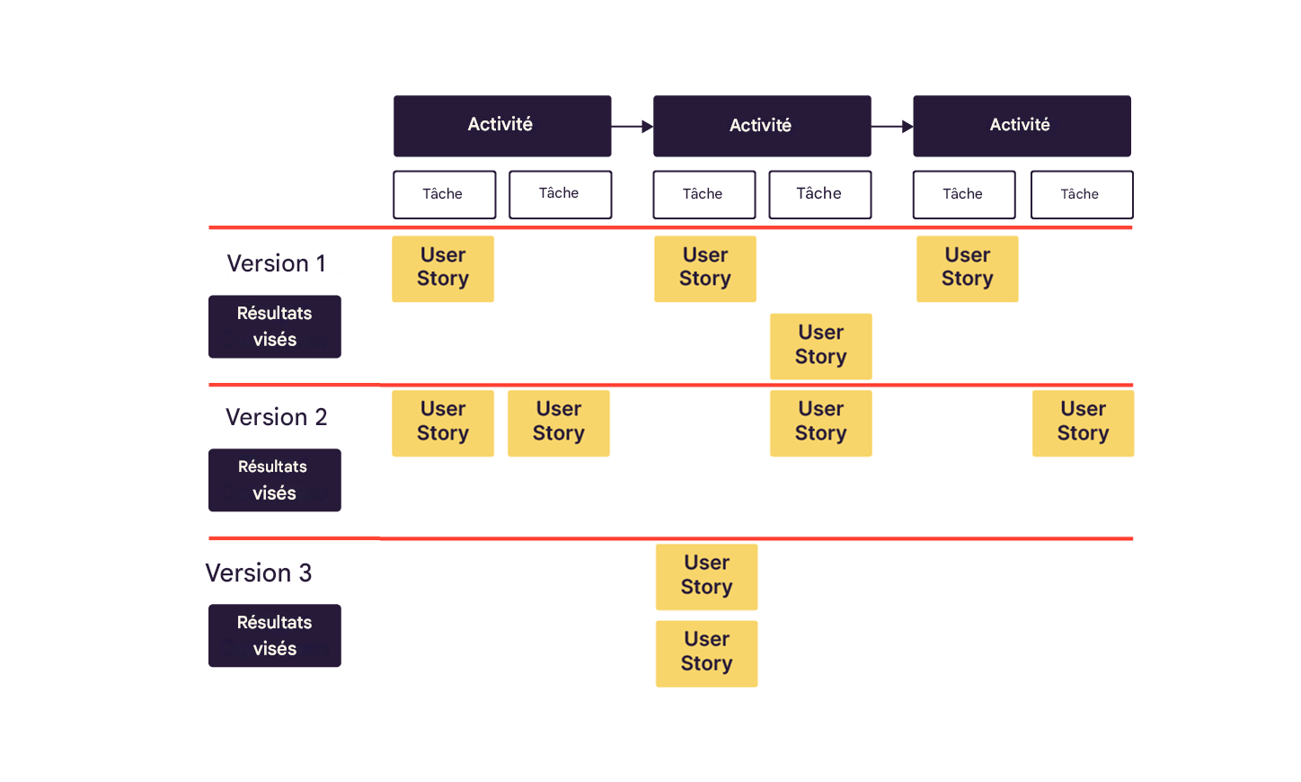 The image shows a story map with four activities, each with associated tasks. There are three releases, and each release contains several user stories. Target outcomes are noted for each release.