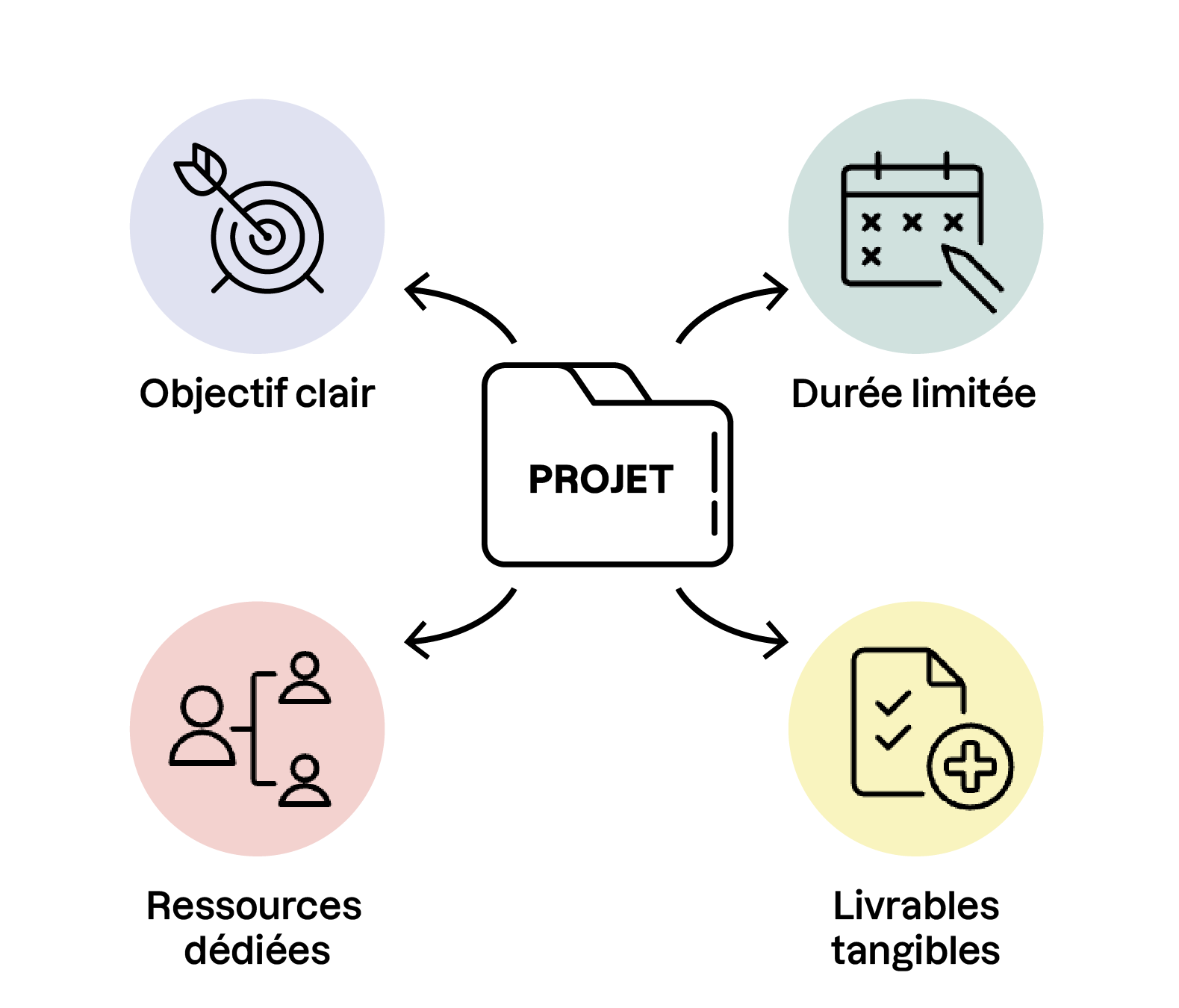 Comprenez les bases de la gestion de projet - OpenClassrooms