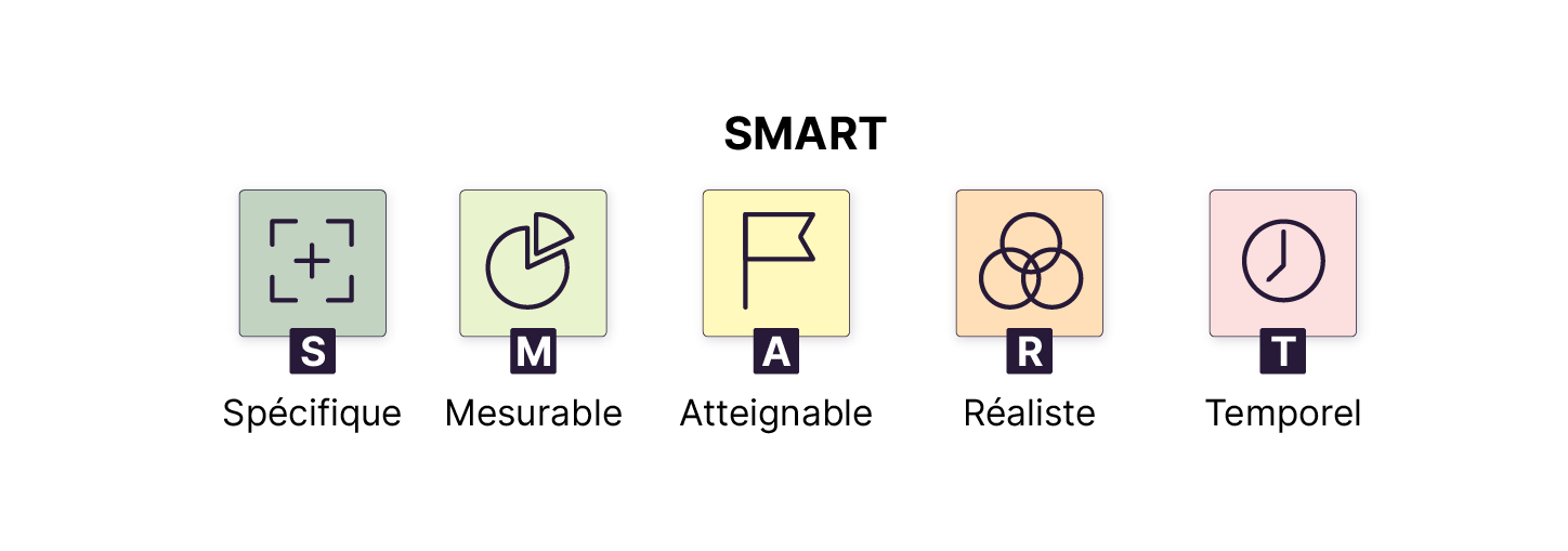 Acronyme SMART illustré : Spécifique, Mesurable, Atteignable, Réaliste, Temporel, avec une icône représentative pour chaque critère.