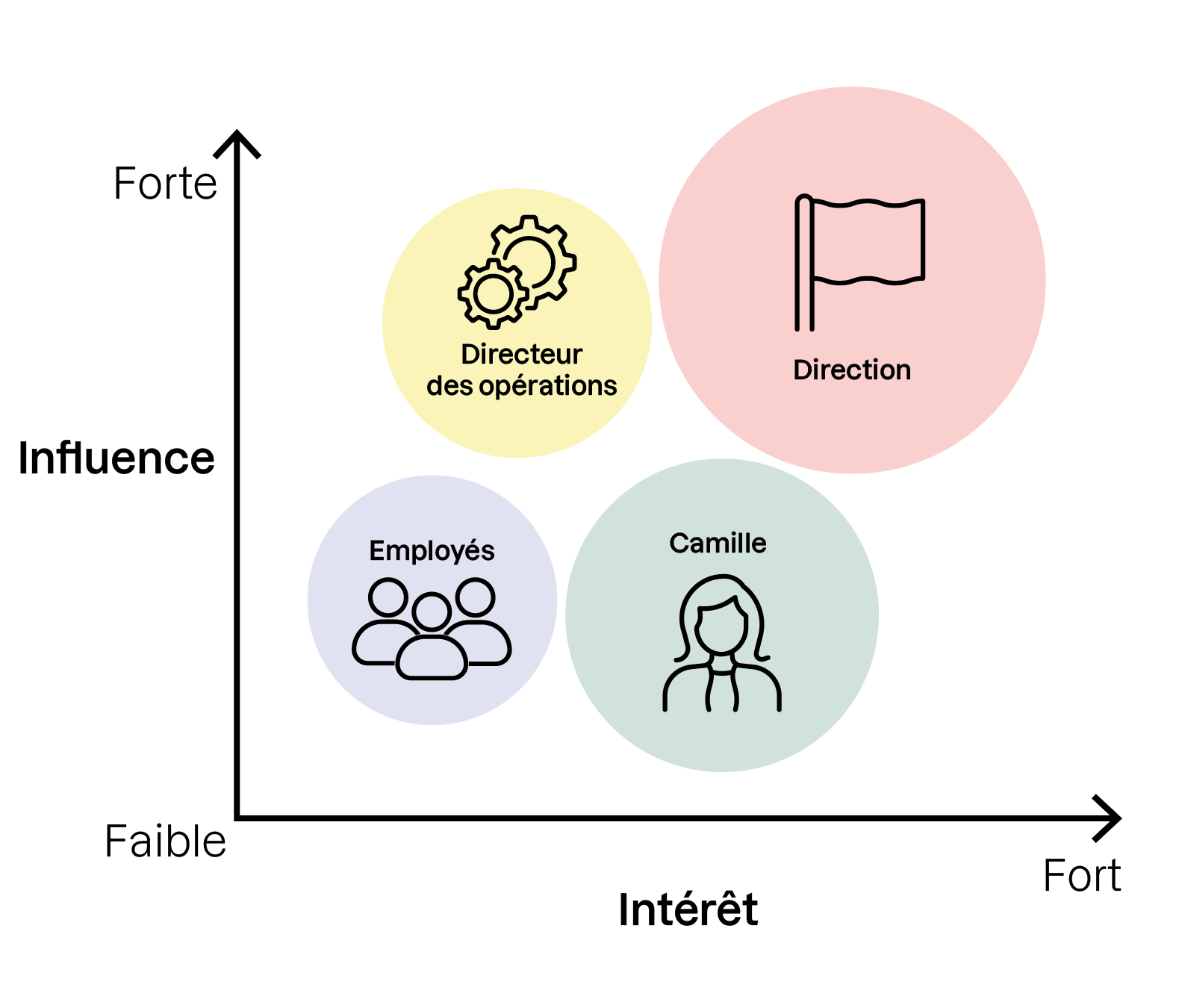 Matrice intérêt/influence avec 4 parties prenantes : Direction, Directeur des opérations, Camille et Employés, positionnés selon leur niveau d’influence et d’intérêt.