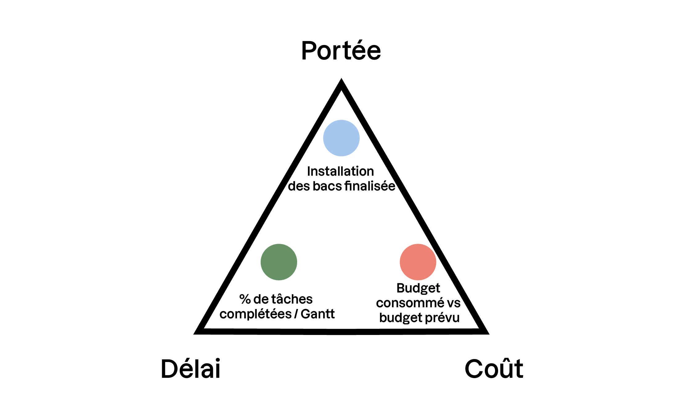 Triangle illustrant les trois contraintes d’un projet : portée, délai, coût, avec des indicateurs associés comme l’installation des bacs, les tâches complétées et le budget consommé.
