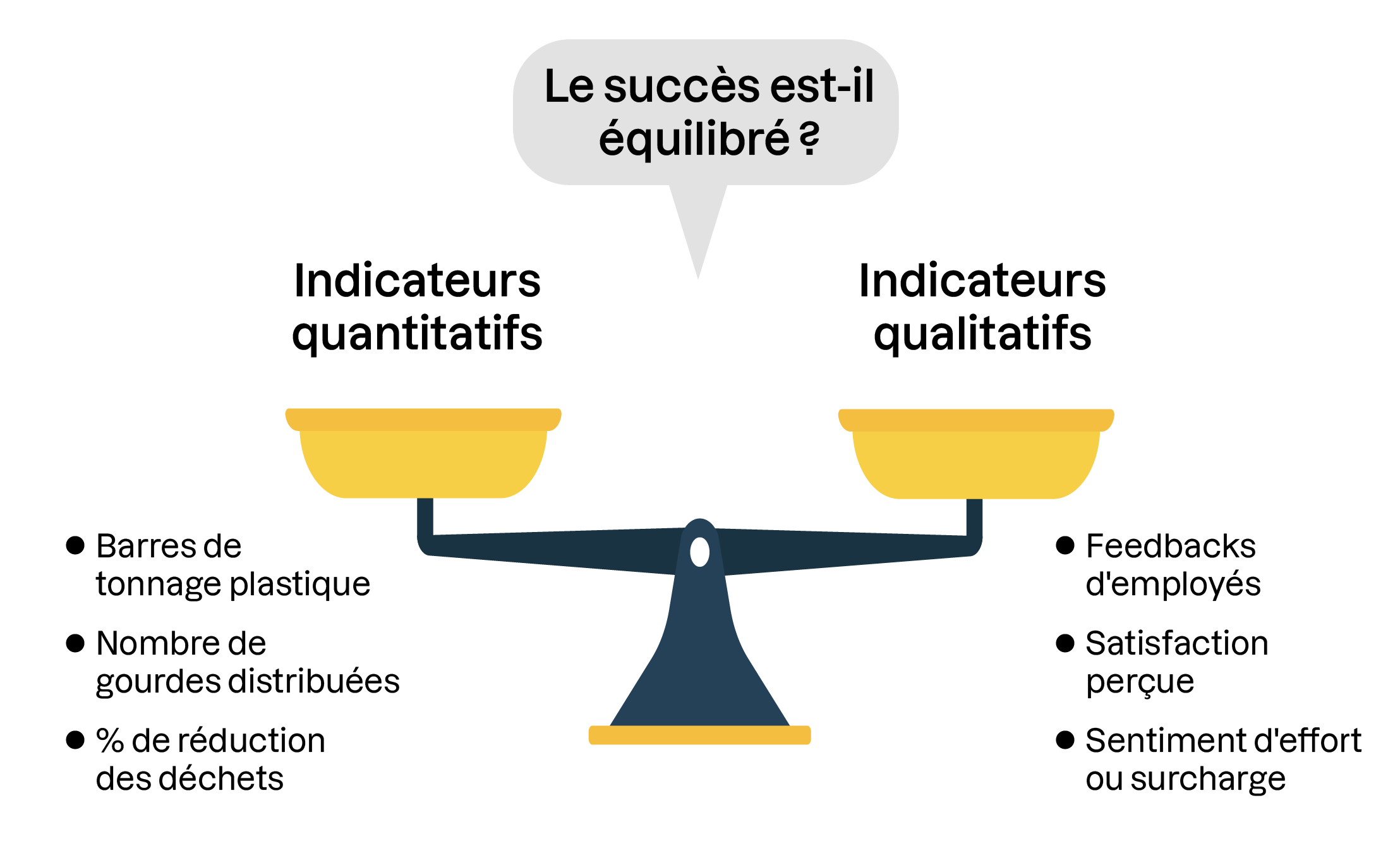 Balance illustrant l’équilibre entre indicateurs quantitatifs (données chiffrées) et qualitatifs (perceptions) pour évaluer le succès d’un projet.