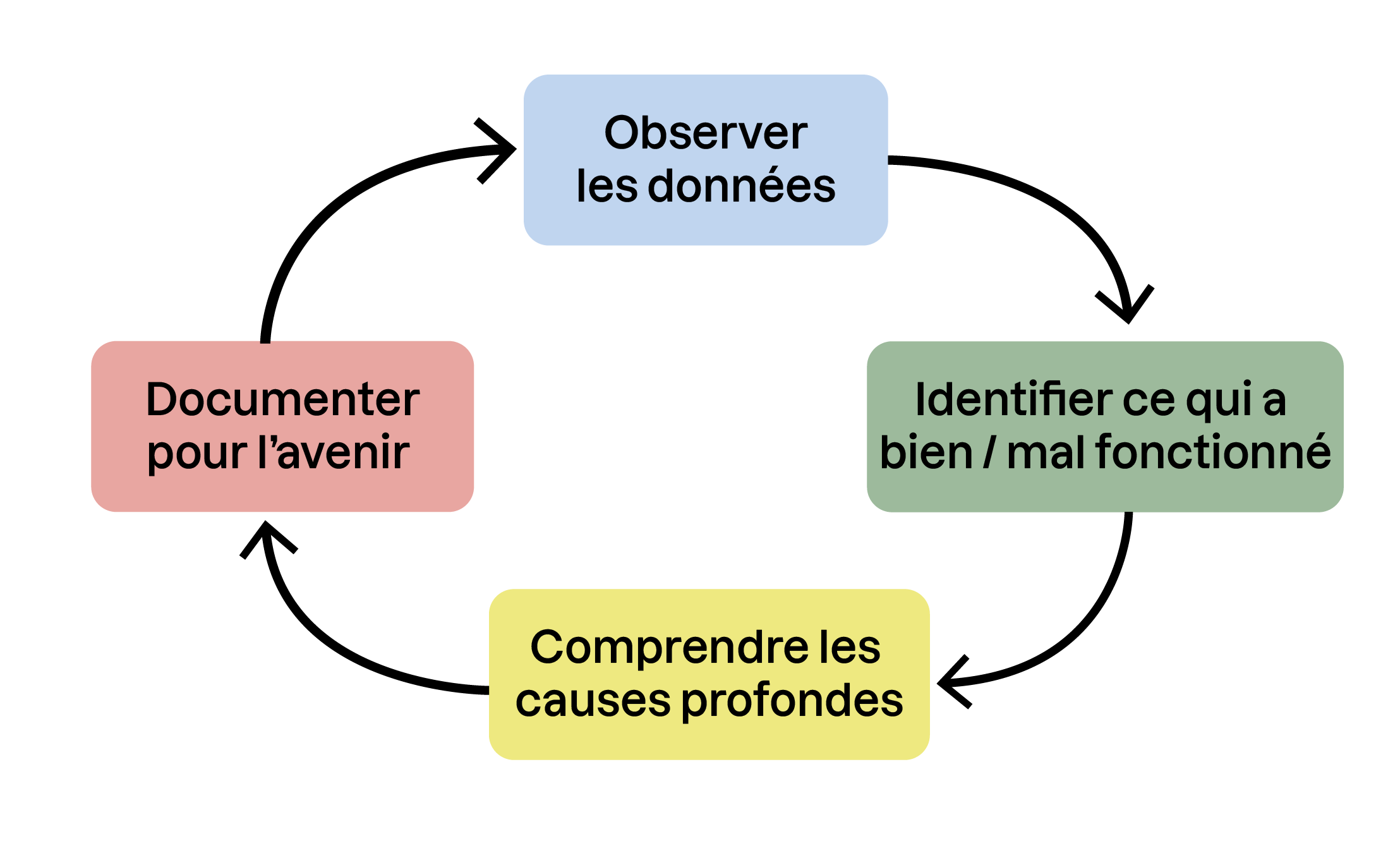 Cycle d’analyse en 4 étapes : observer les données, identifier ce qui a bien/mal fonctionné, comprendre les causes profondes, documenter pour l’avenir.