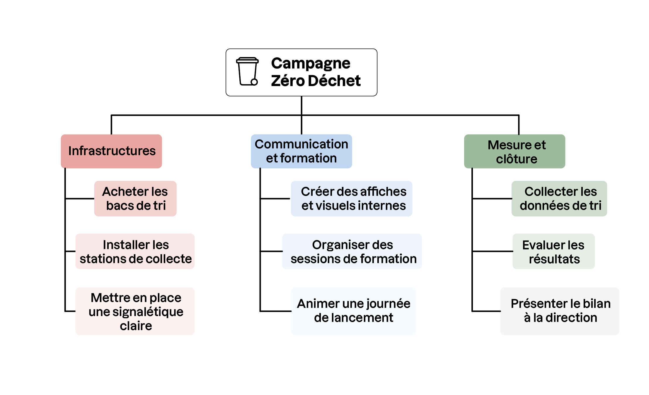 Organigramme d’une campagne Zéro Déchet, structuré en trois volets : Infrastructures, Communication et formation, Mesure et clôture, avec les tâches associées à chaque volet.