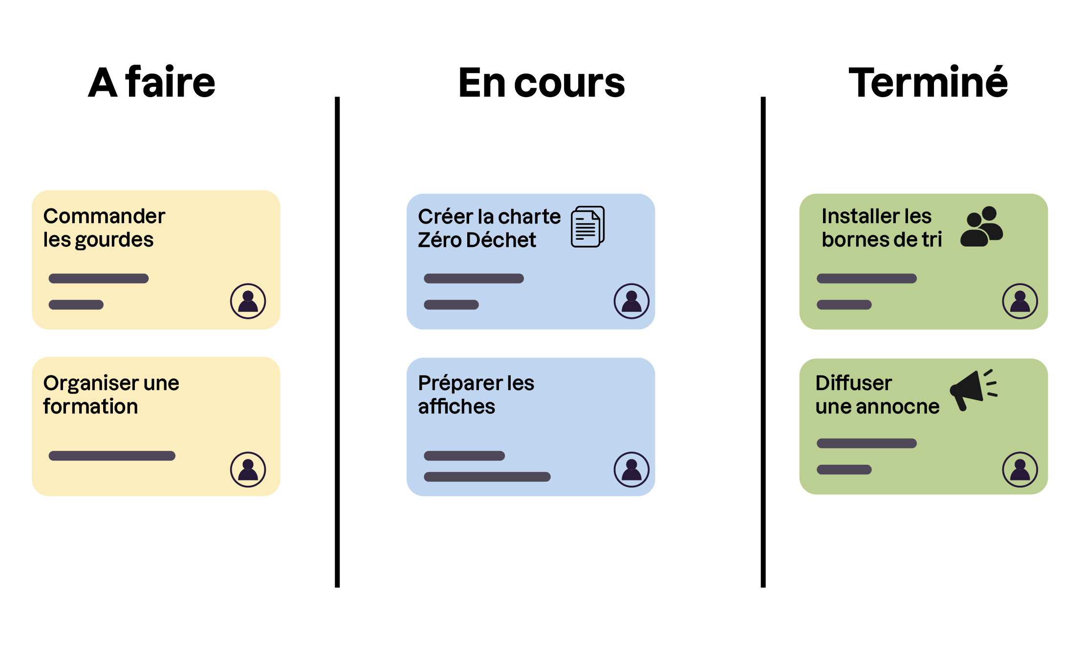 Tableau de tâches organisé en trois colonnes : À faire, En cours, Terminé. Il montre l’état d’avancement de plusieurs actions liées à une campagne Zéro Déchet.