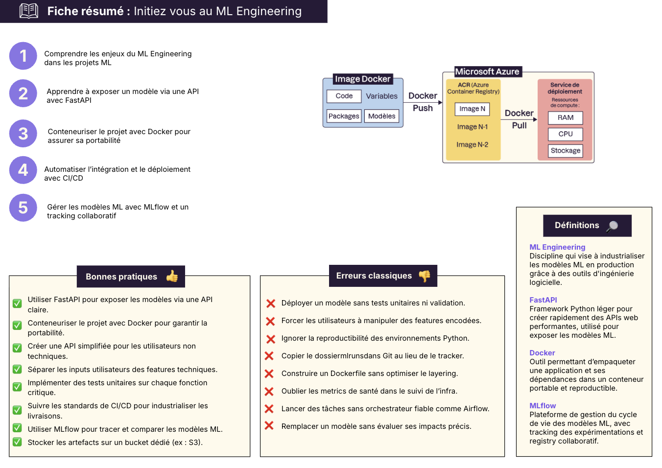 La fiche résumé du cours