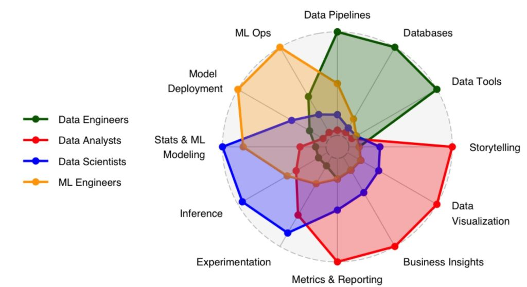 Graphique radar comparant les compétences de quatre rôles en data : ingénieurs data (vert), analystes data (rouge), data scientists (bleu) et ingénieurs ML (orange) sur 12 axes comme pipelines, visualisation, modélisation ou storytelling.