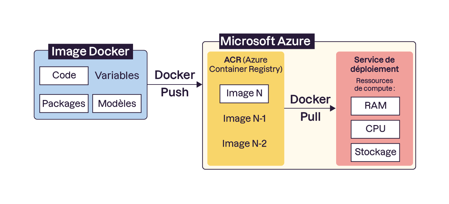 Schéma montrant le déploiement d’une image Docker (avec code, modèles, packages) sur Microsoft Azure via ACR, puis son extraction (pull) pour exécution dans un service de déploiement utilisant des ressources comme RAM, CPU et stockage.