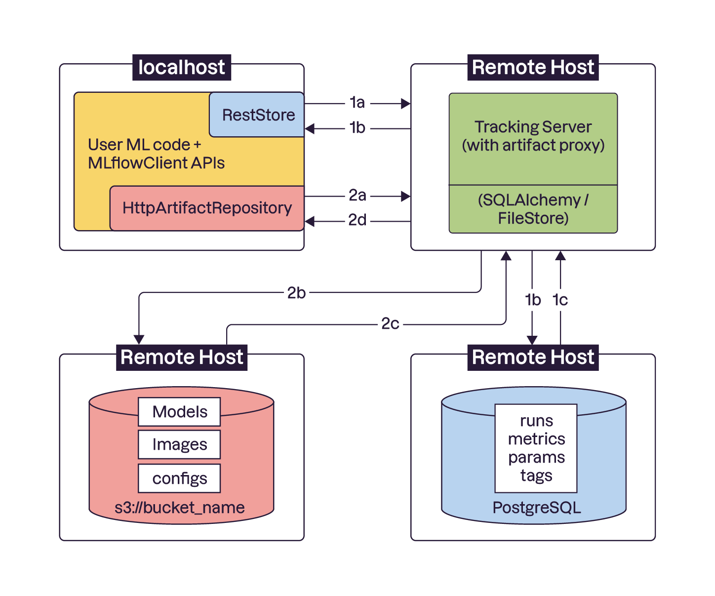 Schéma MLflow : le code local envoie les artefacts sur S3 et les métriques dans PostgreSQL via un serveur de tracking distant avec proxy d’artefacts.