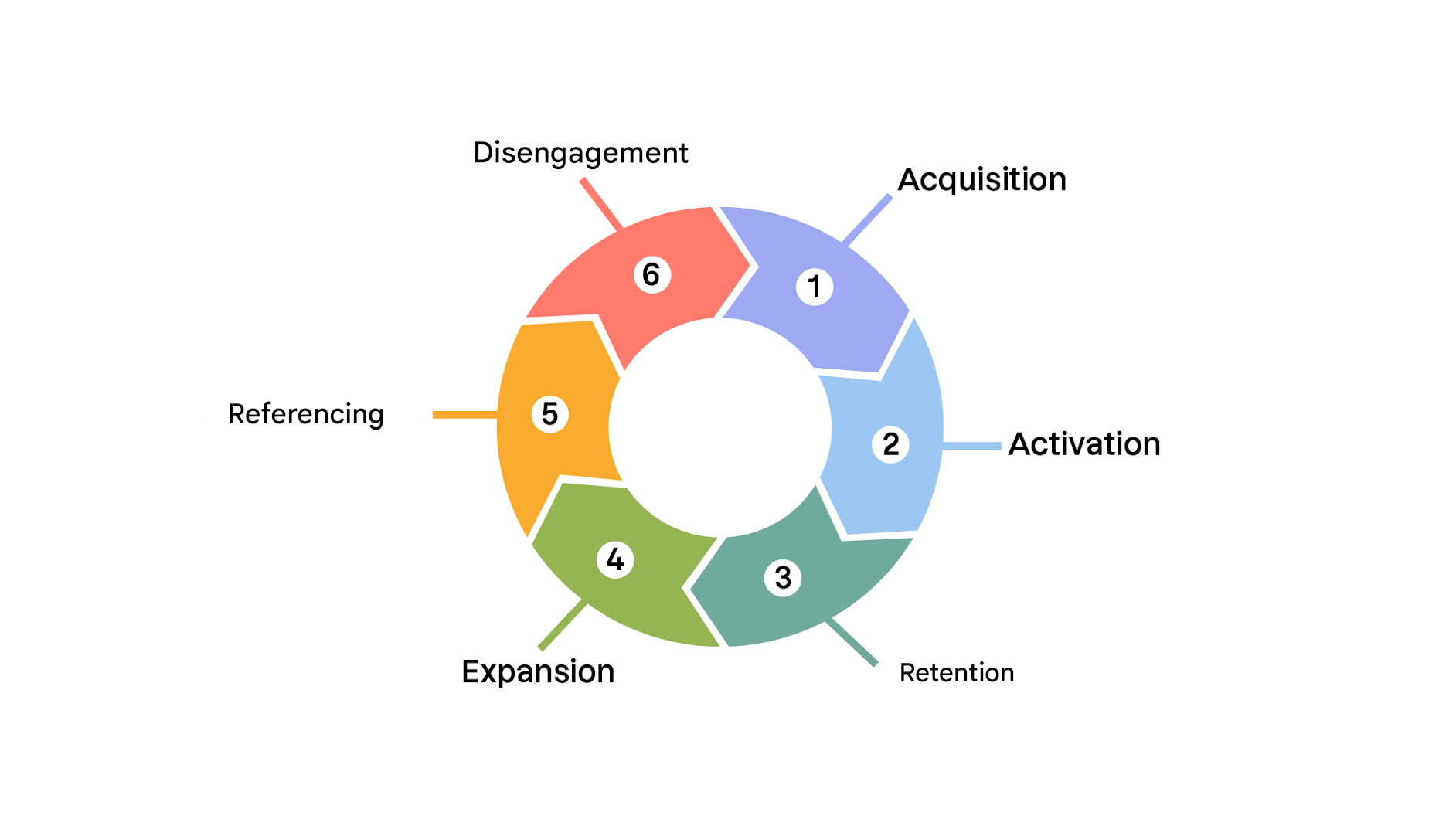 Cycle de vie d'un client en 6 étapes