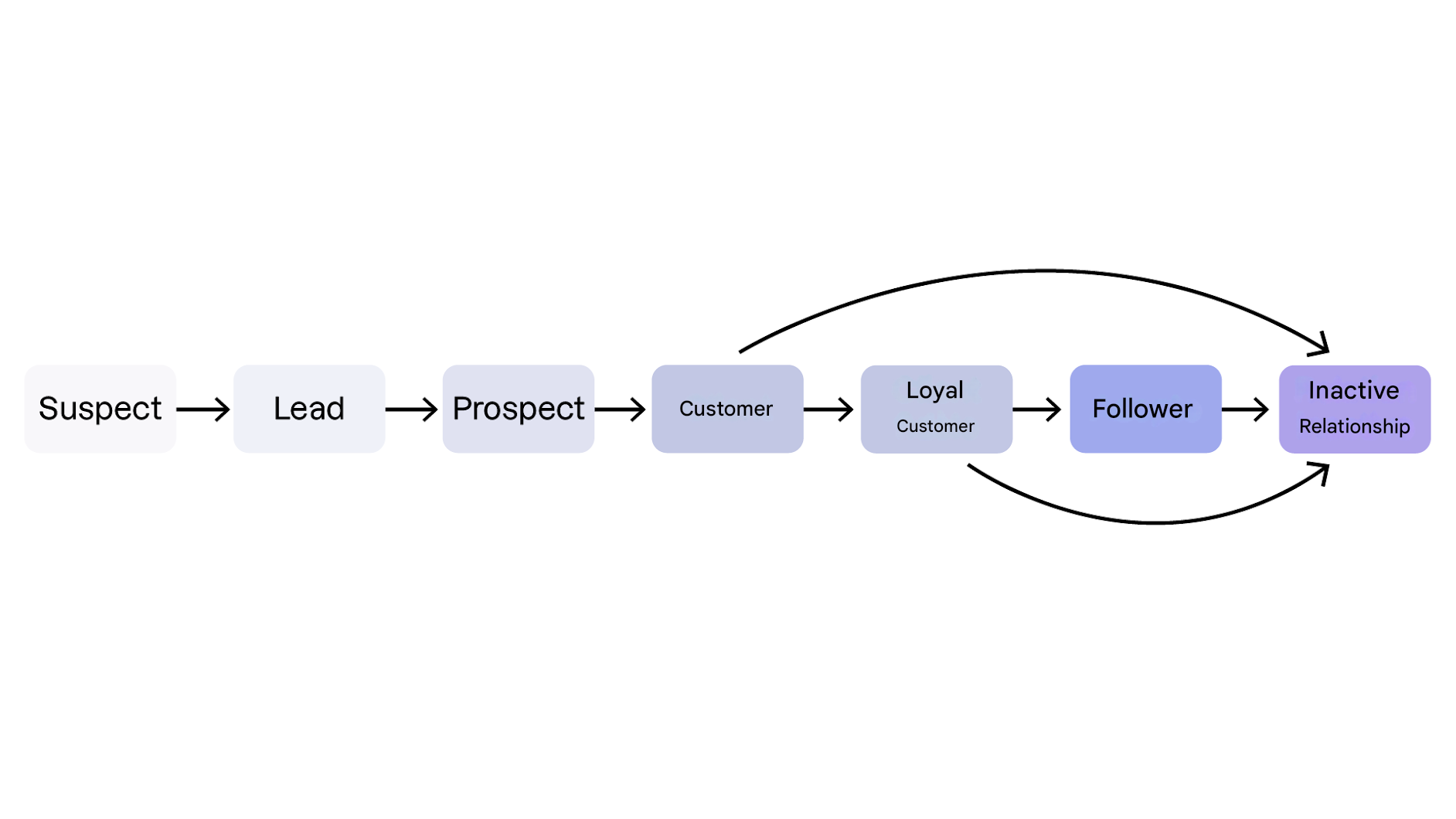 Customer status over time passing through successive states of Suspect, Lead, Prospect, Customer before becoming loyal, follower, or simply inactive relationship