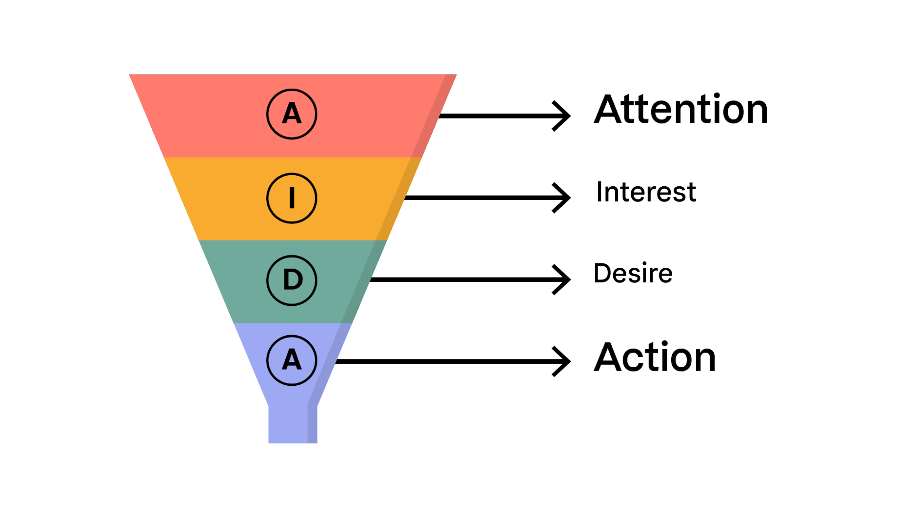 Méthode AIDA qui se déroule en 4 phases successives: Attention, Intérêt, Désir et Action