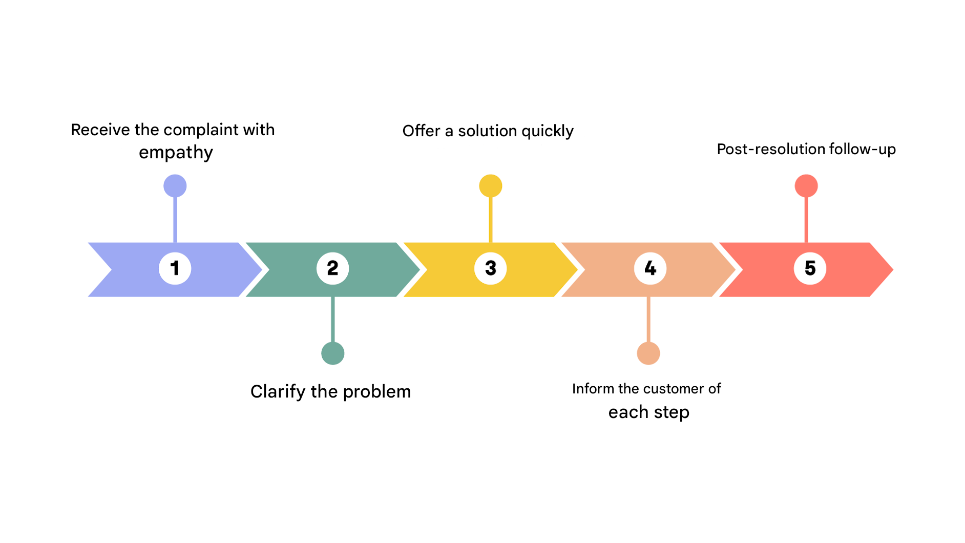 Circuit du traitement de la réclamation en 5 étapes