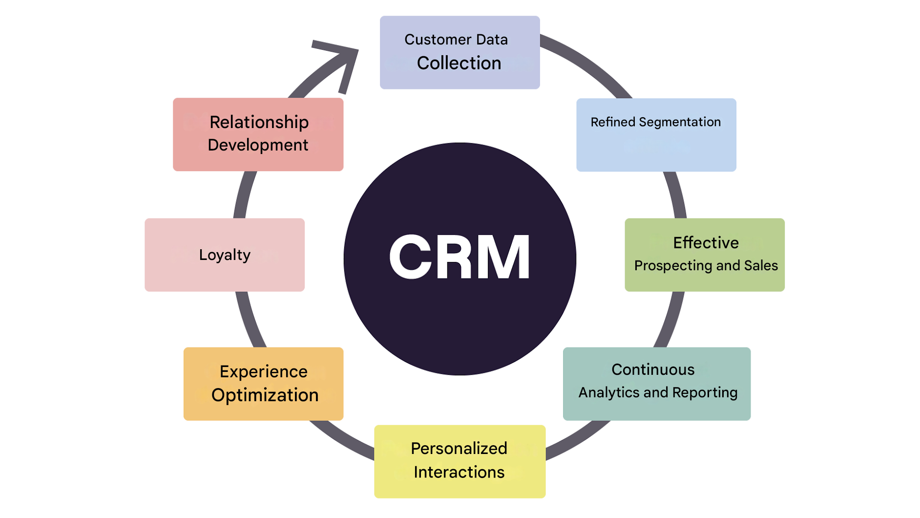 Fonctionnement d'un CRM, de la collecte des données jusqu'au développement des relations commerciales