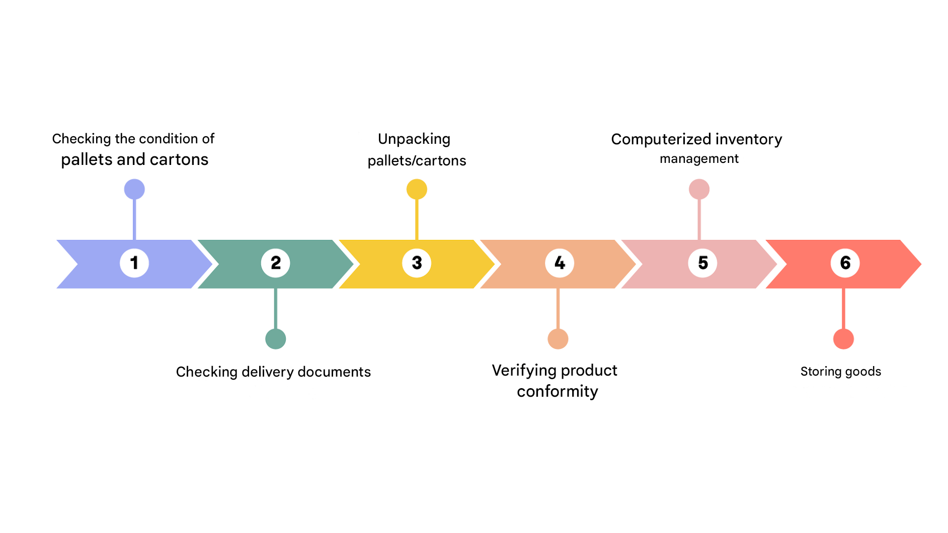 Recap of the Incoming Goods Cycle in 6 Steps