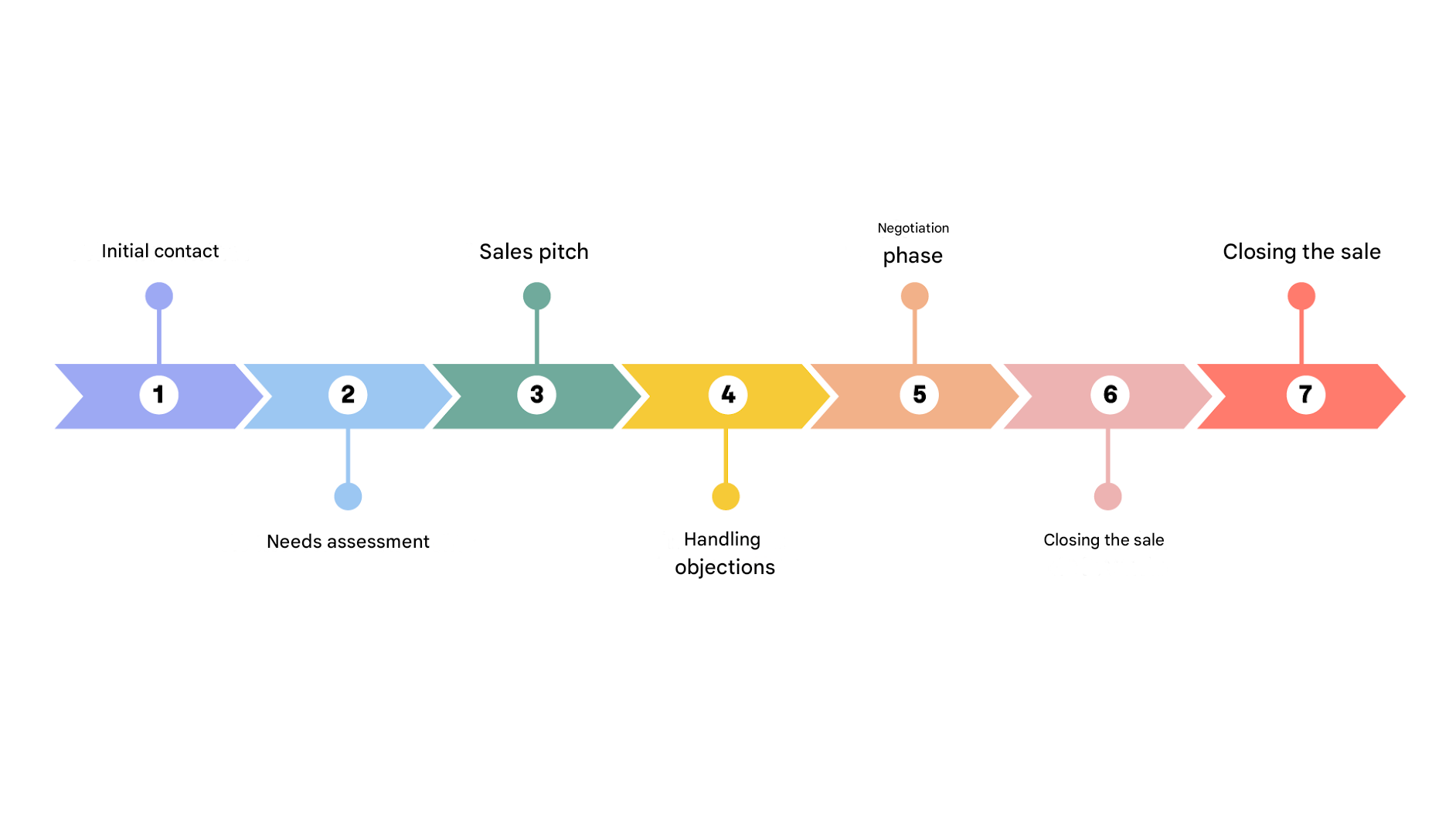 Les 7 étapes de la vente