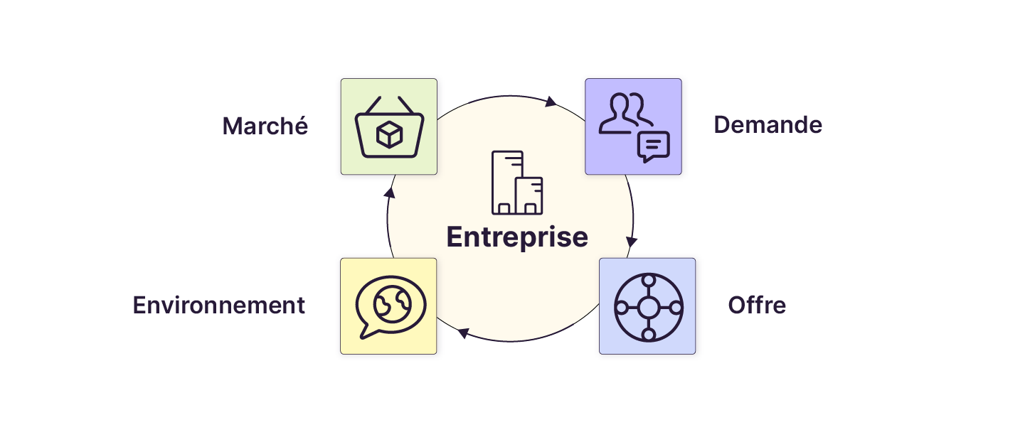Schéma circulaire montrant une entreprise entourée de quatre éléments : demande, offre, environnement et marché, chacun représenté par une icône colorée.