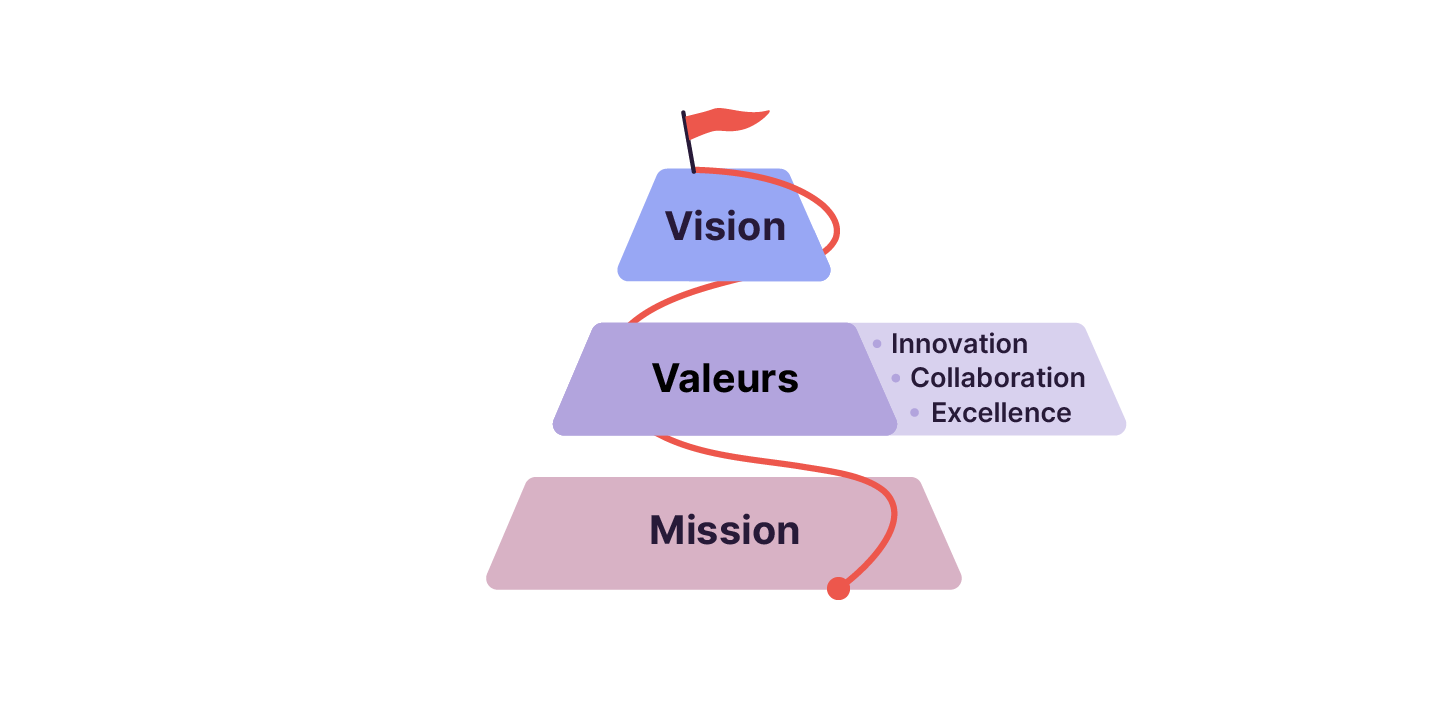 Pyramide à trois niveaux illustrant la mission à la base, les valeurs (innovation, collaboration, excellence) au centre, et la vision au sommet avec un drapeau rouge.