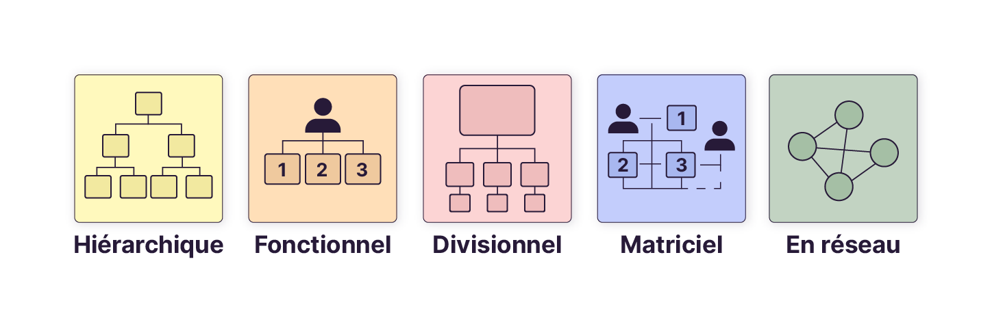 Cinq icônes colorées représentant des structures organisationnelles : hiérarchique, fonctionnel, divisionnel, matriciel et en réseau, chacune illustrée par un schéma simplifié.