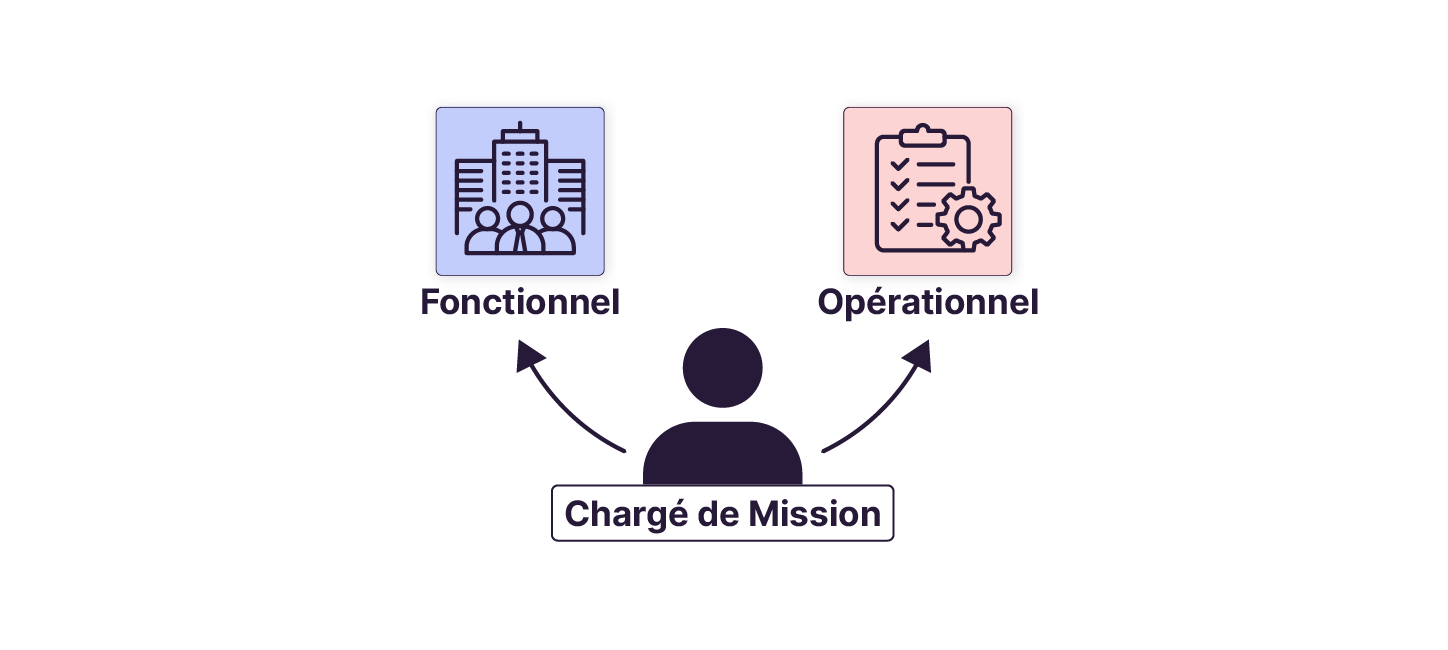 Schéma illustrant un chargé de mission au centre, lié par des flèches à deux pôles : fonctionnel (à gauche) et opérationnel (à droite), chacun représenté par une icône.