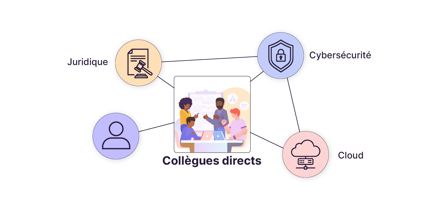 Illustration centrale de collègues travaillant ensemble, reliés par des lignes à quatre domaines : juridique, cybersécurité, cloud et un profil utilisateur, représentant les interactions professionnelles.