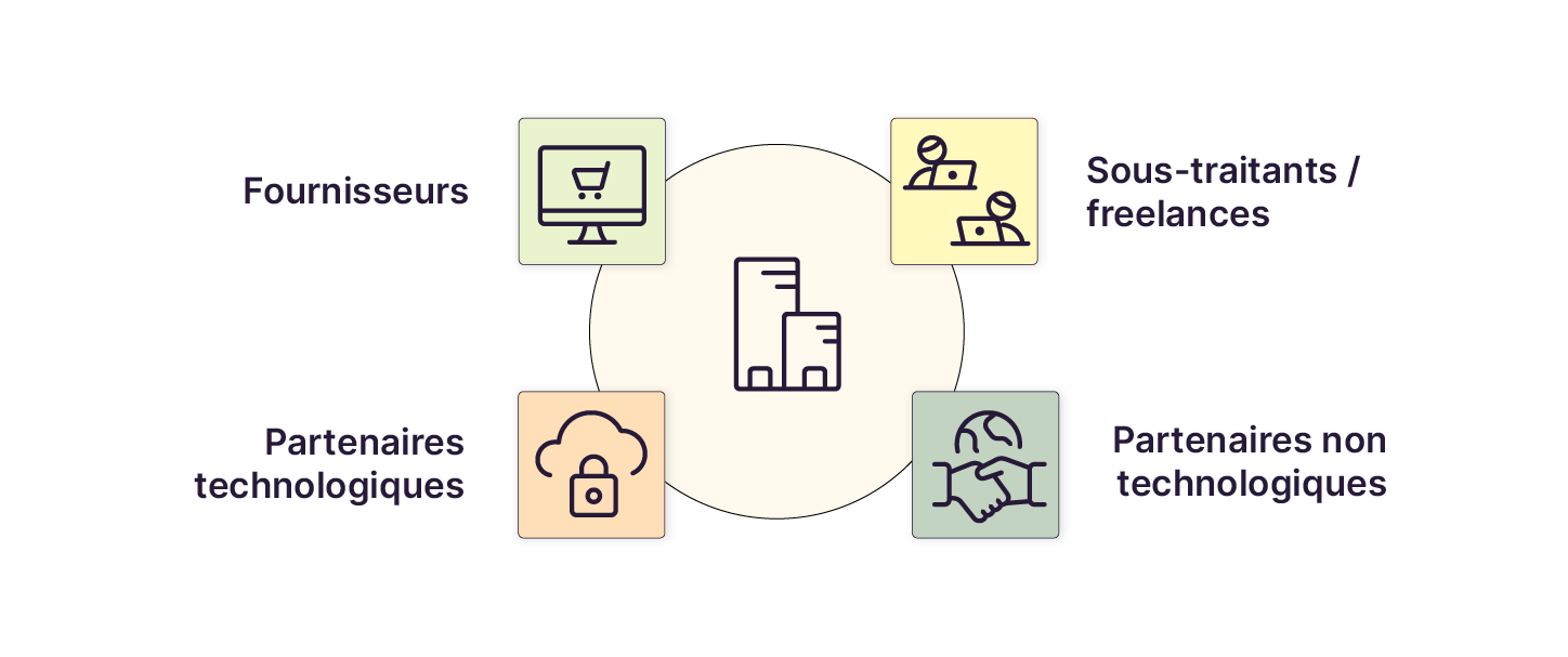 Une entreprise au centre est reliée à quatre entités externes : fournisseurs, sous-traitants/freelances, partenaires technologiques et partenaires non technologiques, chacun représenté par une icône.