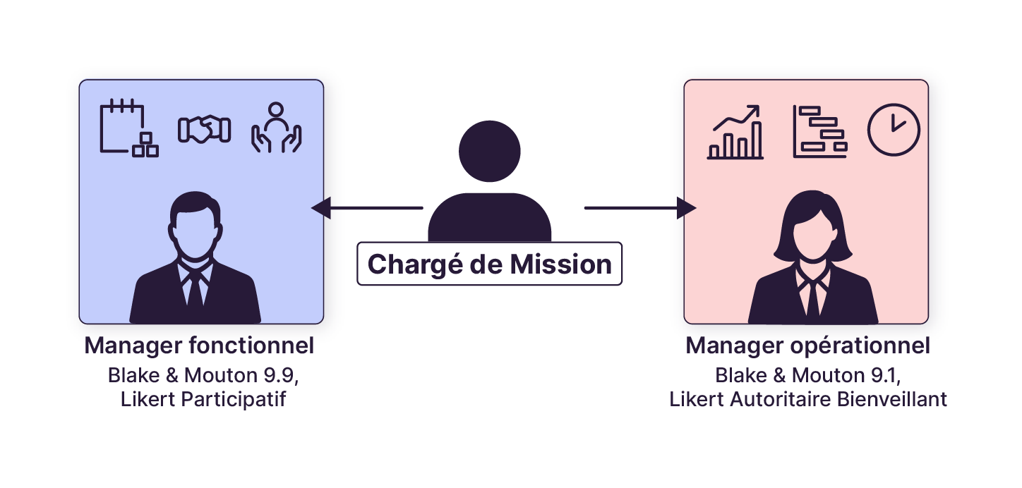 Un chargé de mission est positionné entre deux managers : un fonctionnel (style participatif) à gauche, et un opérationnel (style autoritaire bienveillant) à droite, chacun représenté avec des icônes et styles de management.