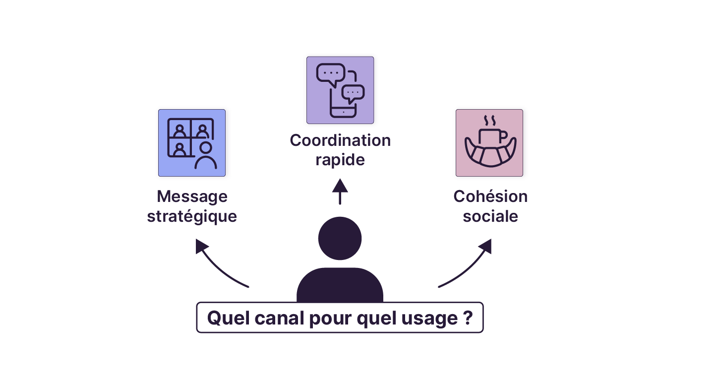 Une personne au centre choisit entre trois usages de communication : message stratégique, coordination rapide et cohésion sociale, chacun illustré par une icône différente.