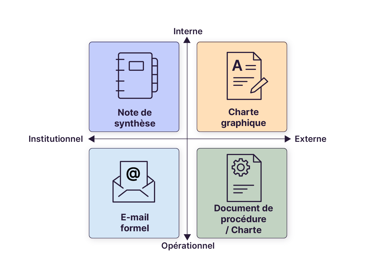 Schéma en croix classant quatre types de documents selon deux axes : interne/externe et institutionnel/opérationnel. On y trouve : note de synthèse, charte graphique, e-mail formel et document de procédure.